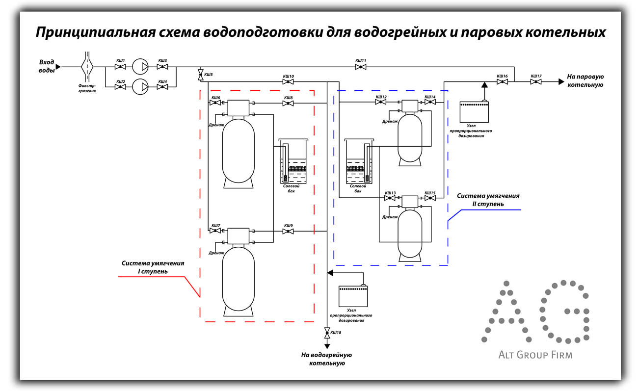 Принципиальная установка. Принципиальная схема химводоочистки хво. Принципиальная схема водоочистки. Водоподготовка для котельных водогрейных котлов схема подключения. Принципиальная технологическая схема водоочистки.