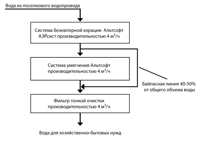 Gp химиотерапия схема